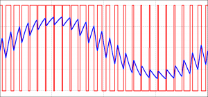 Formes d’ondes d’un convertisseur 2 niveaux